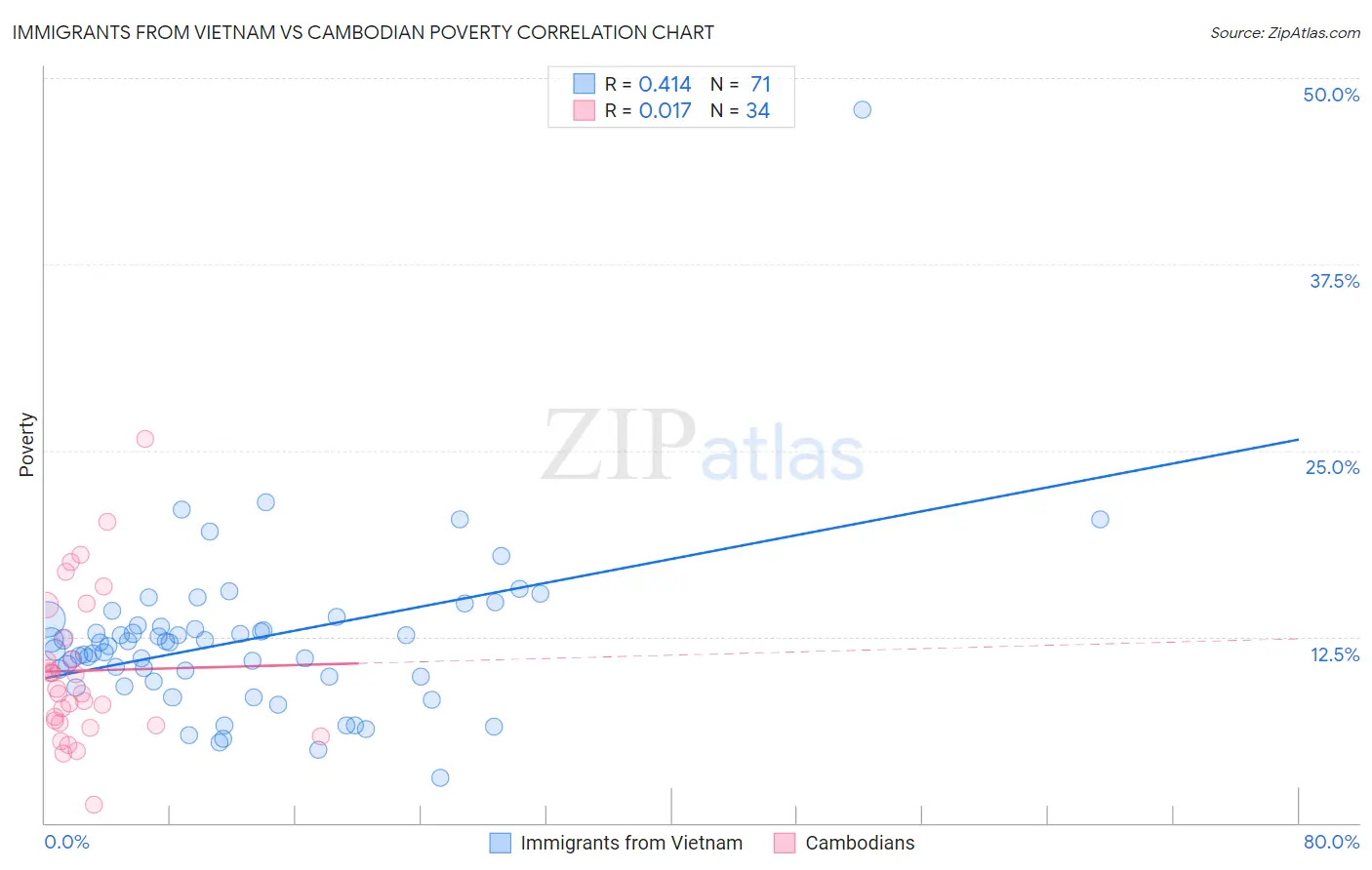 Immigrants from Vietnam vs Cambodian Poverty