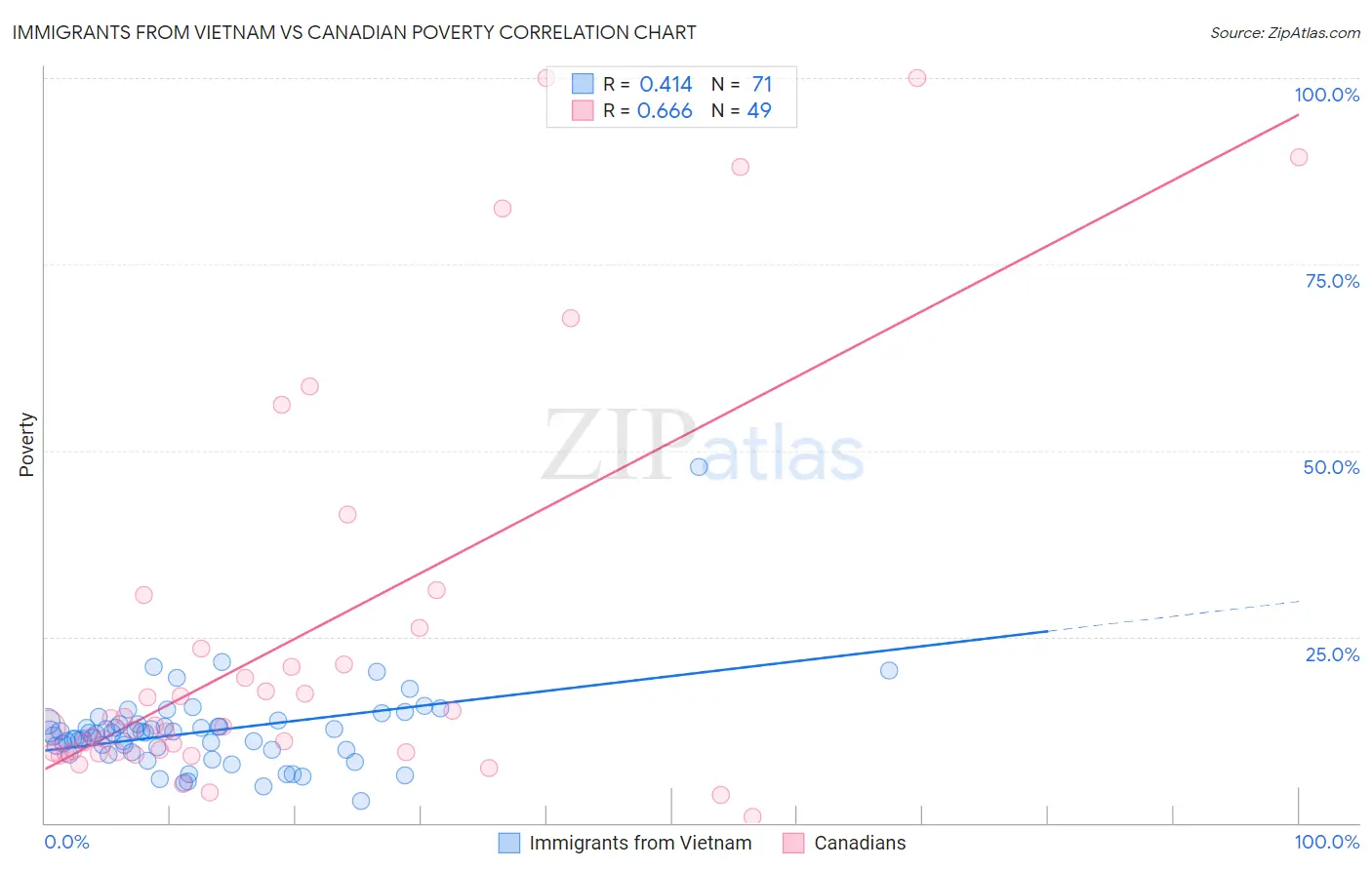 Immigrants from Vietnam vs Canadian Poverty