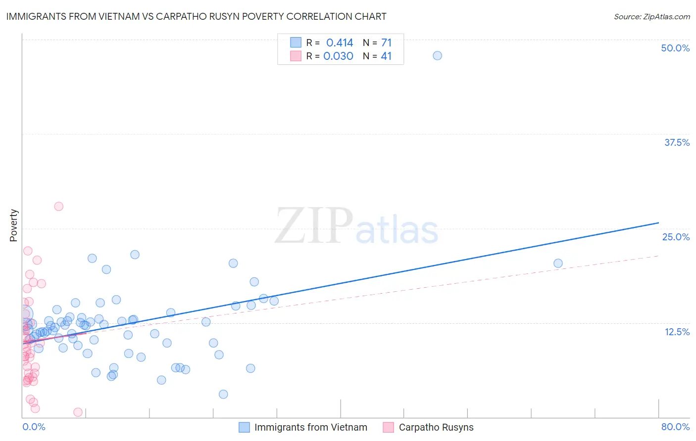 Immigrants from Vietnam vs Carpatho Rusyn Poverty