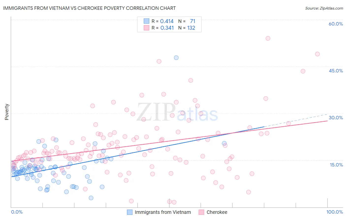 Immigrants from Vietnam vs Cherokee Poverty