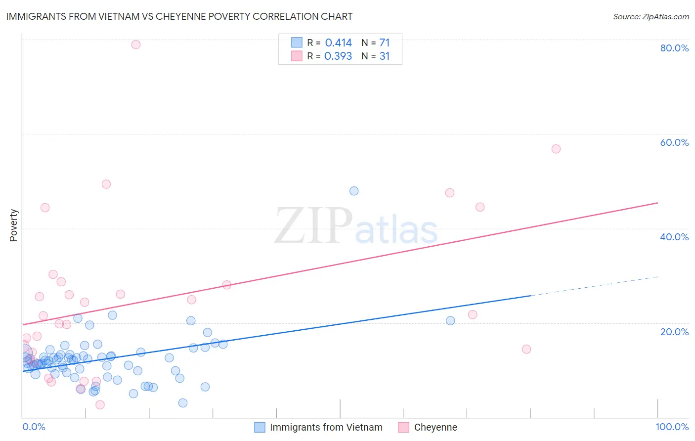 Immigrants from Vietnam vs Cheyenne Poverty