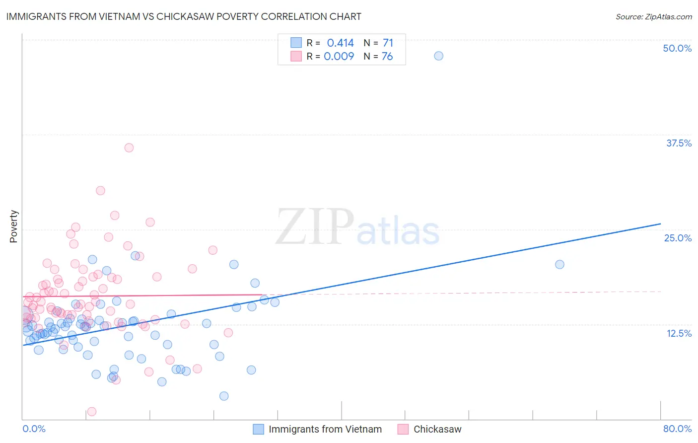 Immigrants from Vietnam vs Chickasaw Poverty