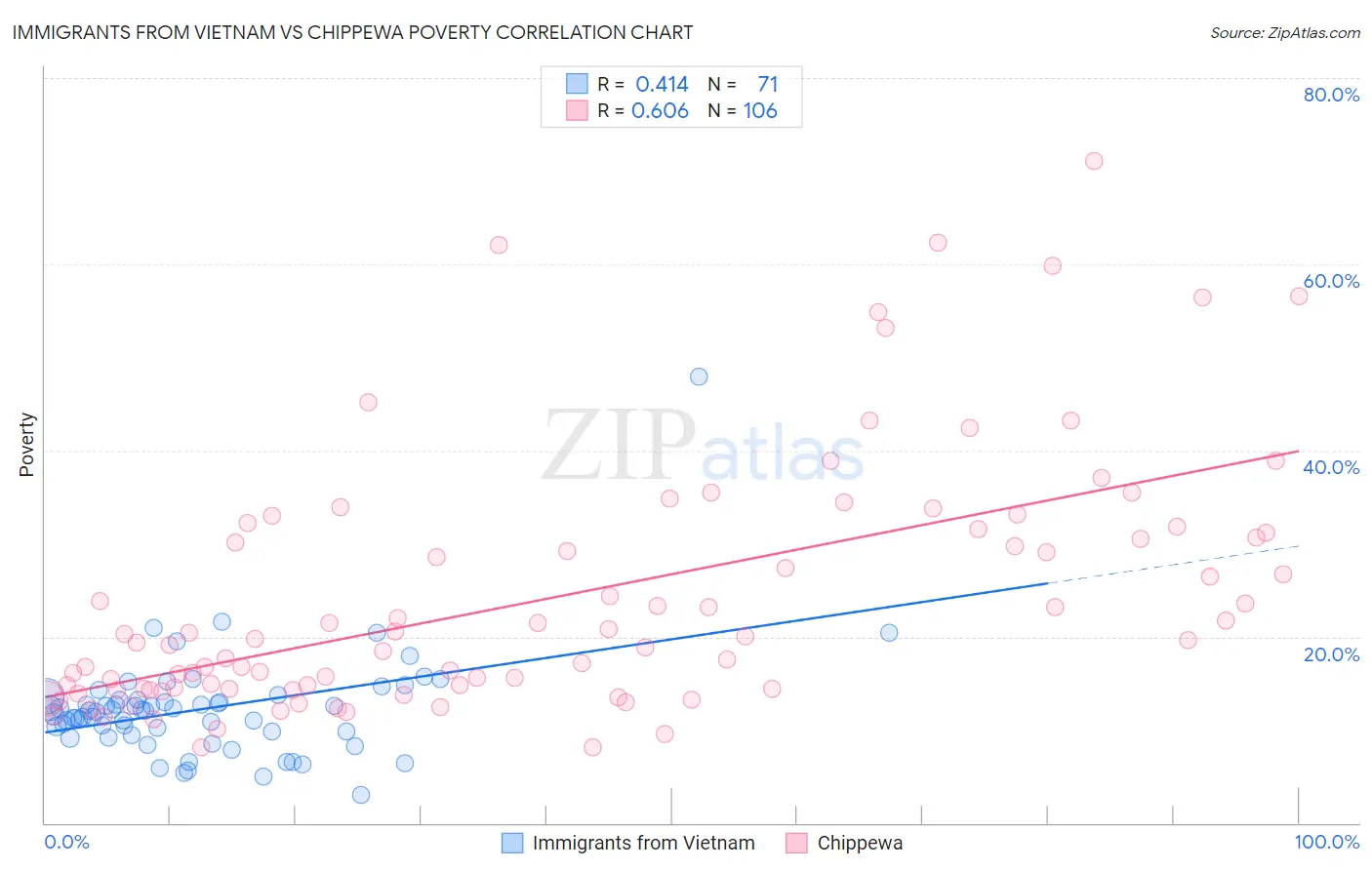 Immigrants from Vietnam vs Chippewa Poverty