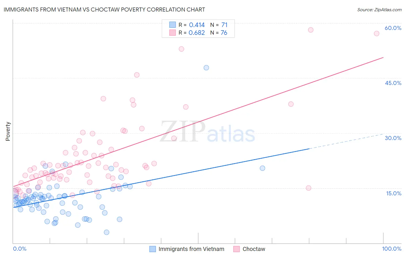 Immigrants from Vietnam vs Choctaw Poverty