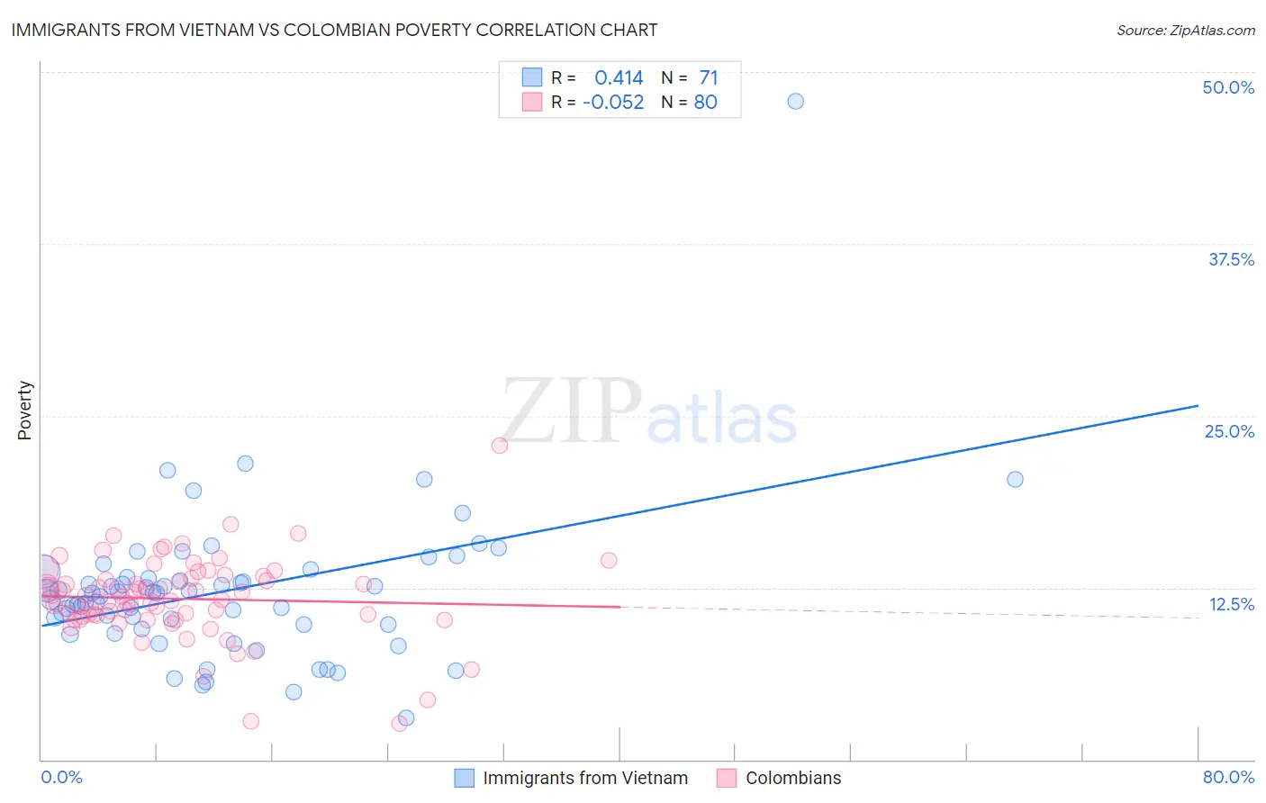 Immigrants from Vietnam vs Colombian Poverty