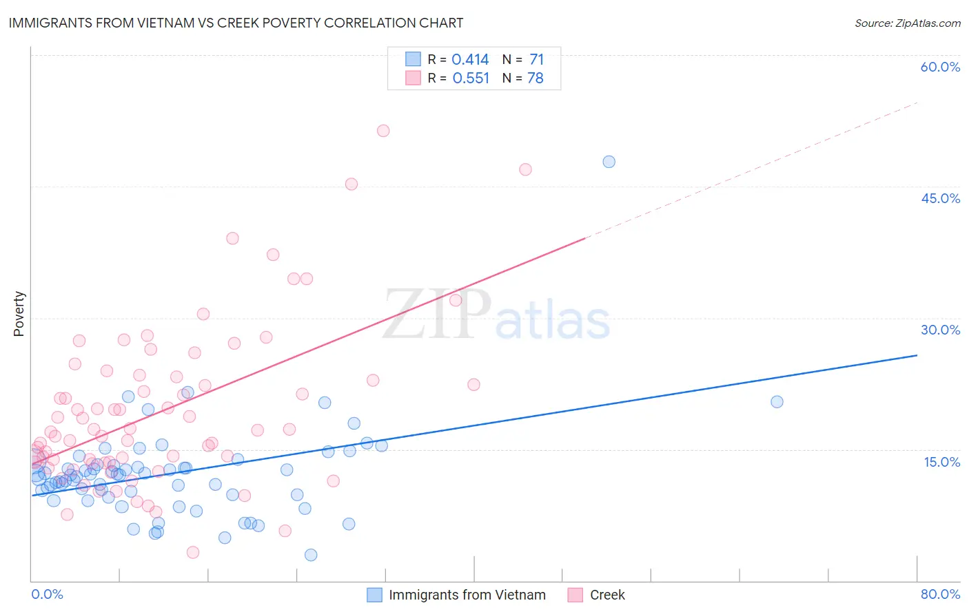 Immigrants from Vietnam vs Creek Poverty