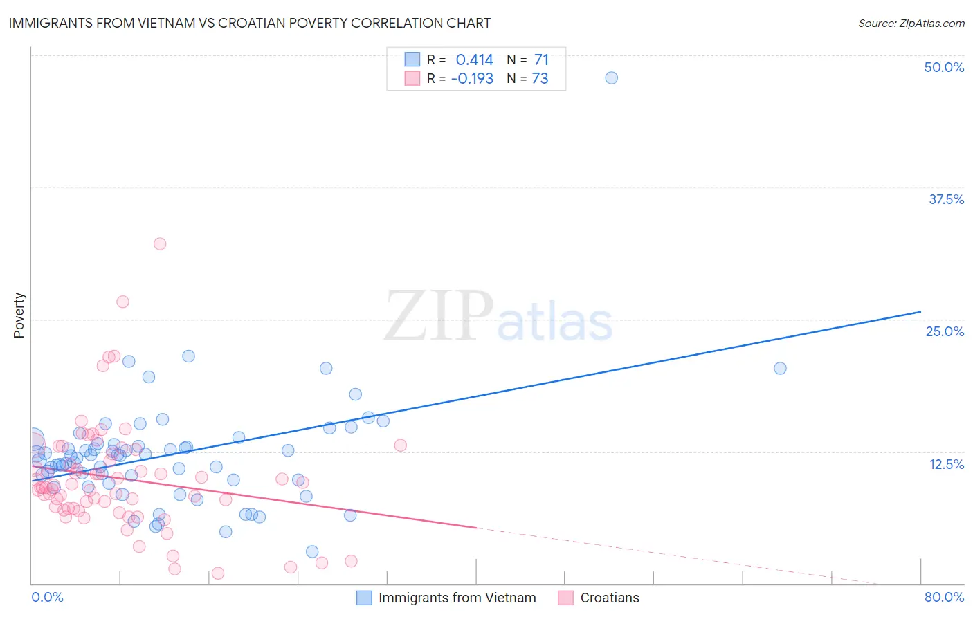 Immigrants from Vietnam vs Croatian Poverty