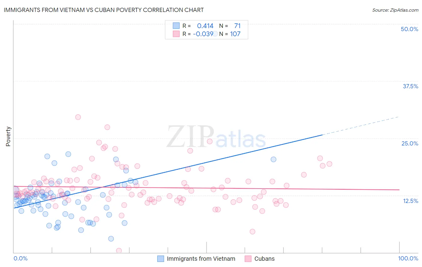 Immigrants from Vietnam vs Cuban Poverty