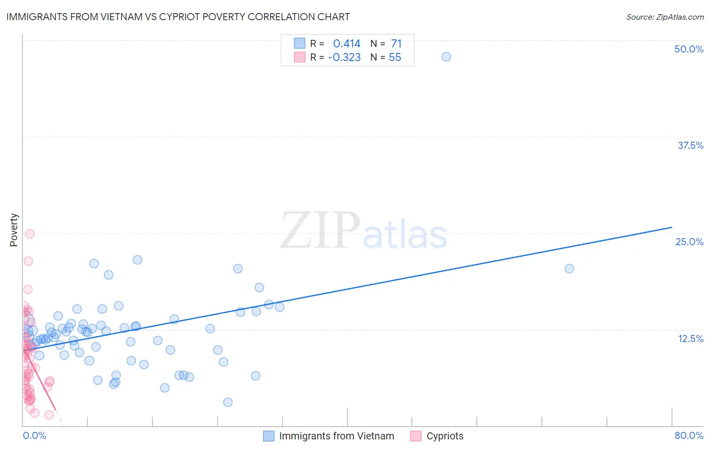 Immigrants from Vietnam vs Cypriot Poverty