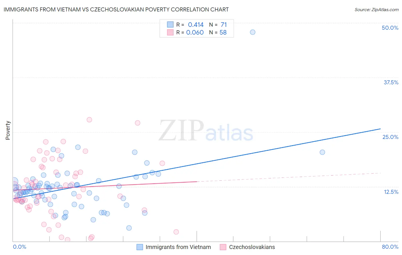 Immigrants from Vietnam vs Czechoslovakian Poverty