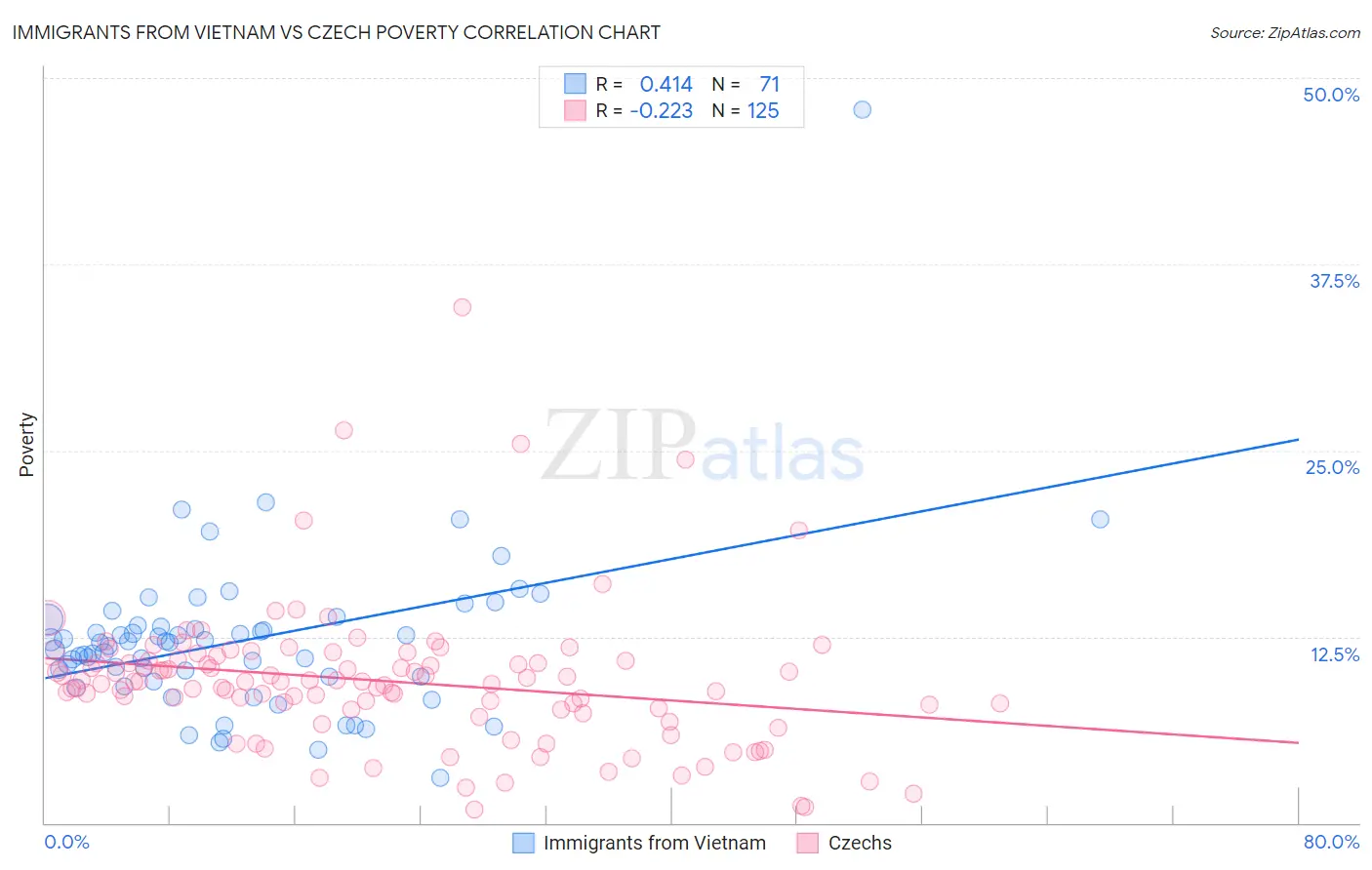 Immigrants from Vietnam vs Czech Poverty