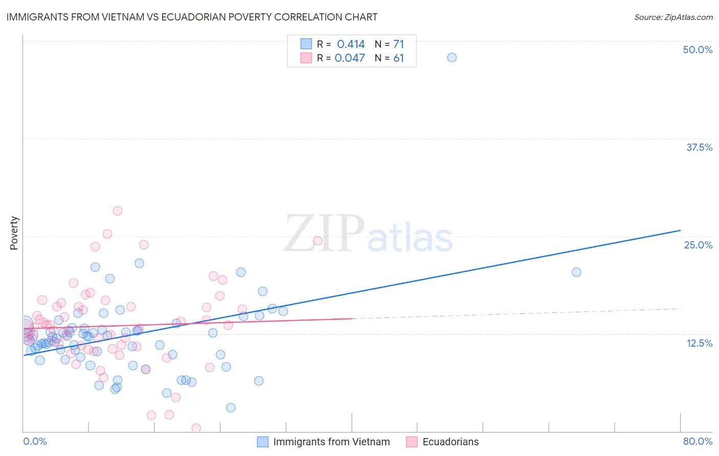 Immigrants from Vietnam vs Ecuadorian Poverty