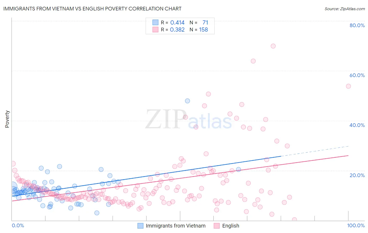 Immigrants from Vietnam vs English Poverty