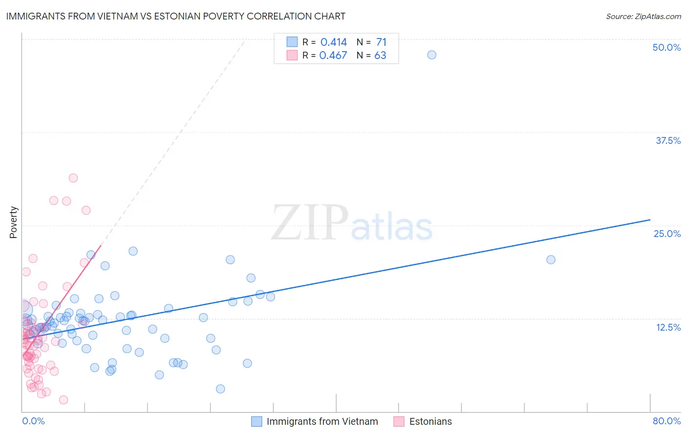 Immigrants from Vietnam vs Estonian Poverty