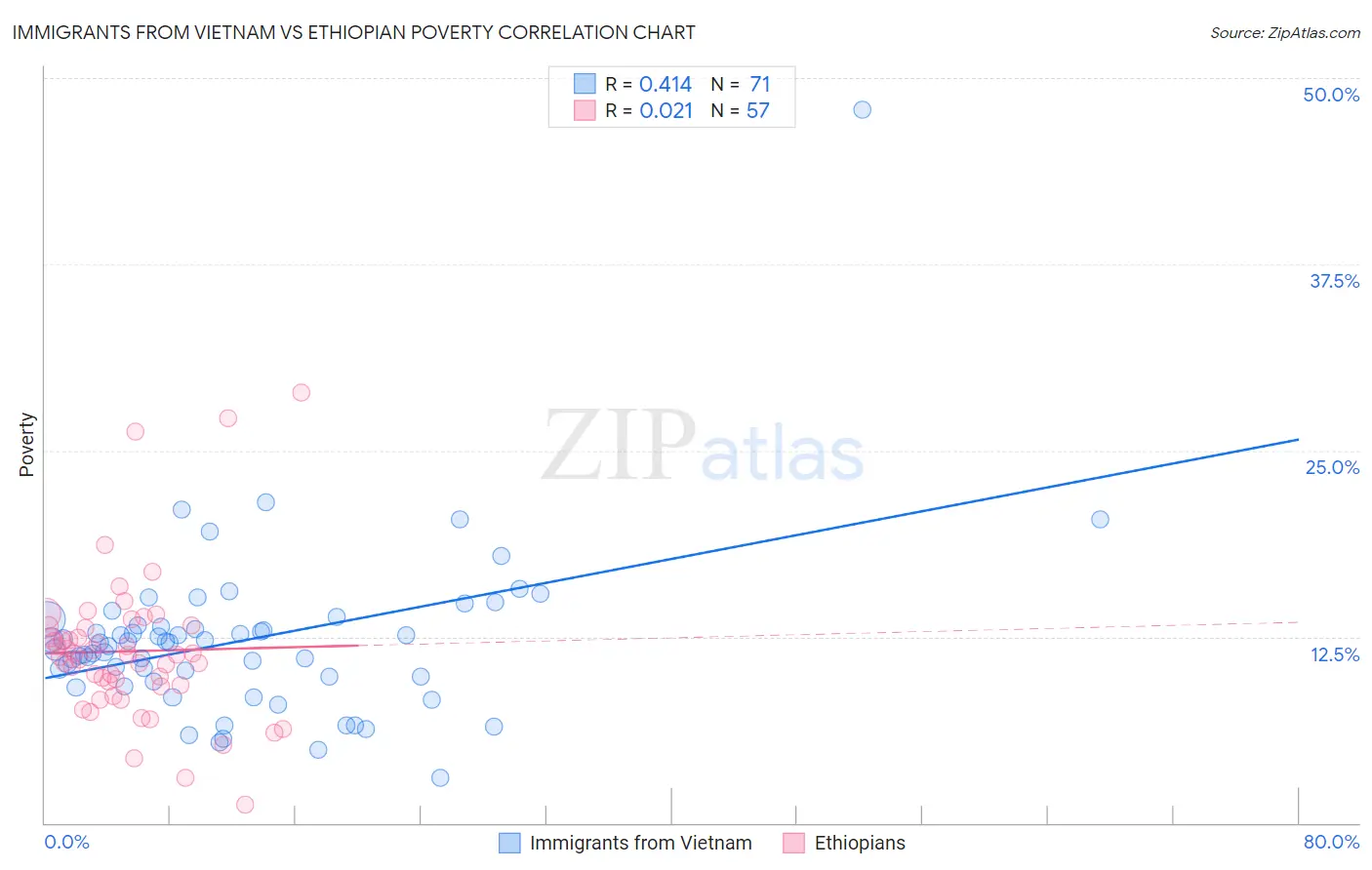 Immigrants from Vietnam vs Ethiopian Poverty