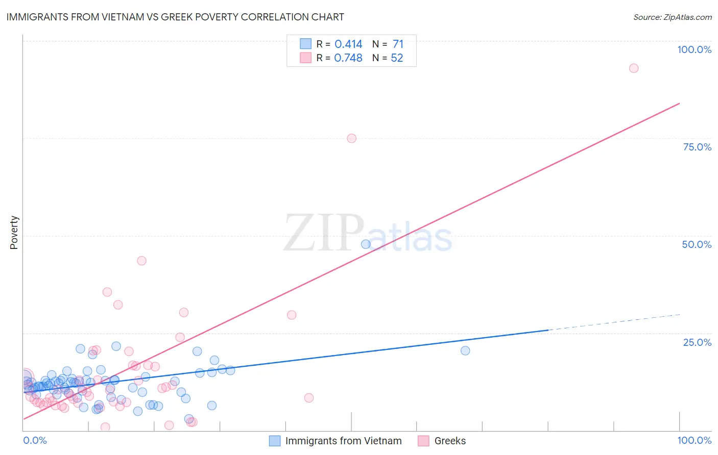 Immigrants from Vietnam vs Greek Poverty