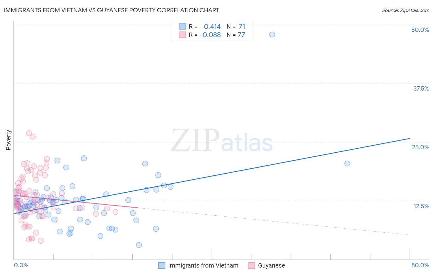 Immigrants from Vietnam vs Guyanese Poverty