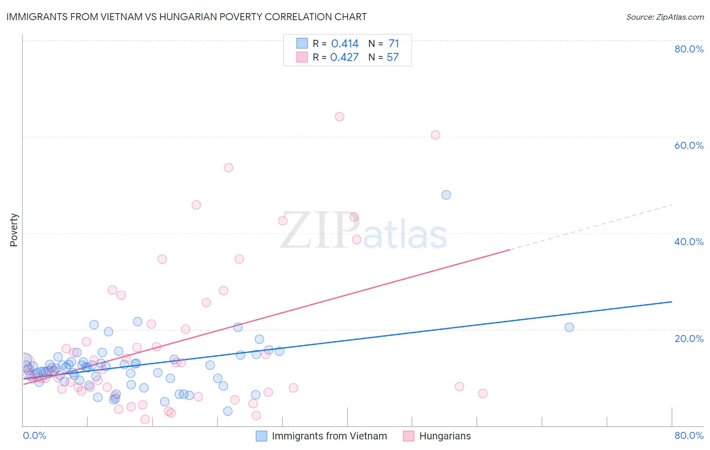 Immigrants from Vietnam vs Hungarian Poverty