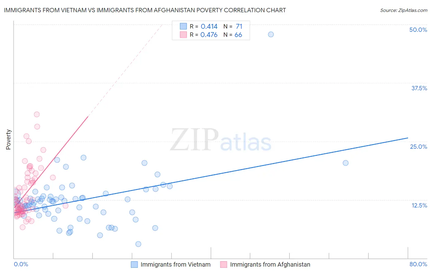 Immigrants from Vietnam vs Immigrants from Afghanistan Poverty