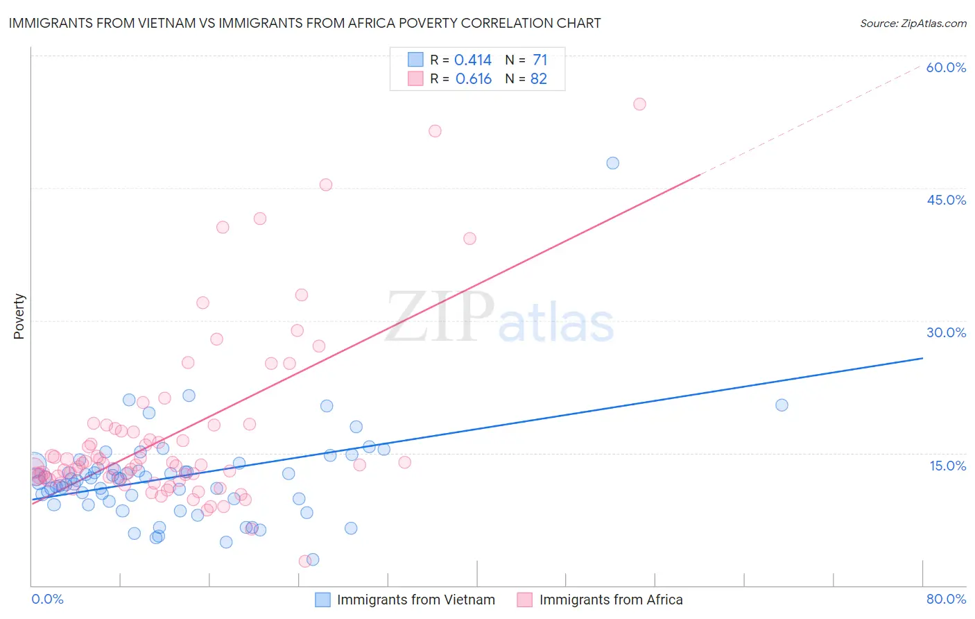 Immigrants from Vietnam vs Immigrants from Africa Poverty