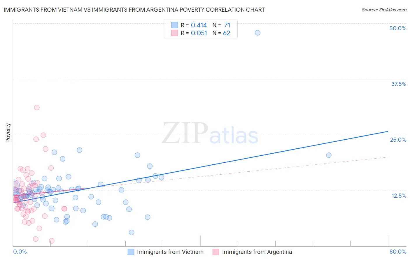 Immigrants from Vietnam vs Immigrants from Argentina Poverty