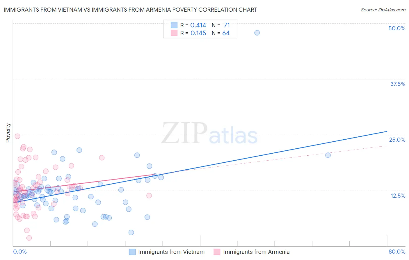 Immigrants from Vietnam vs Immigrants from Armenia Poverty