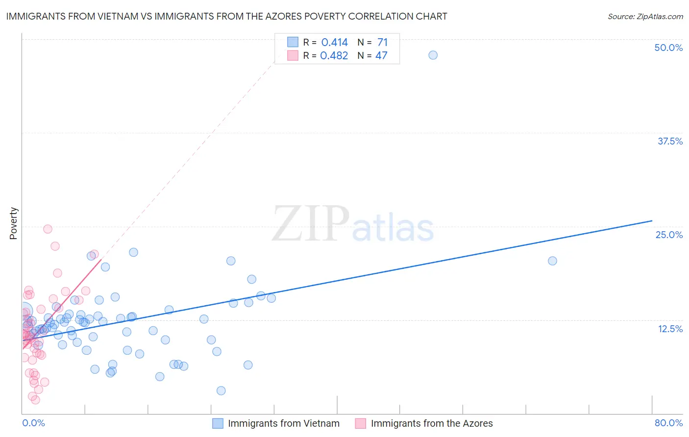 Immigrants from Vietnam vs Immigrants from the Azores Poverty