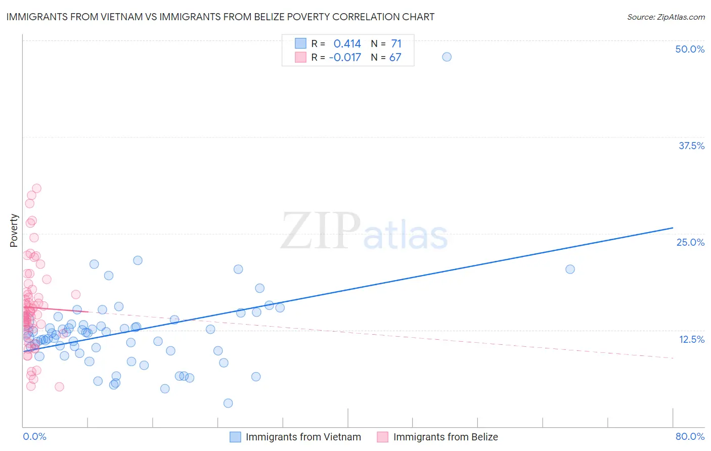 Immigrants from Vietnam vs Immigrants from Belize Poverty