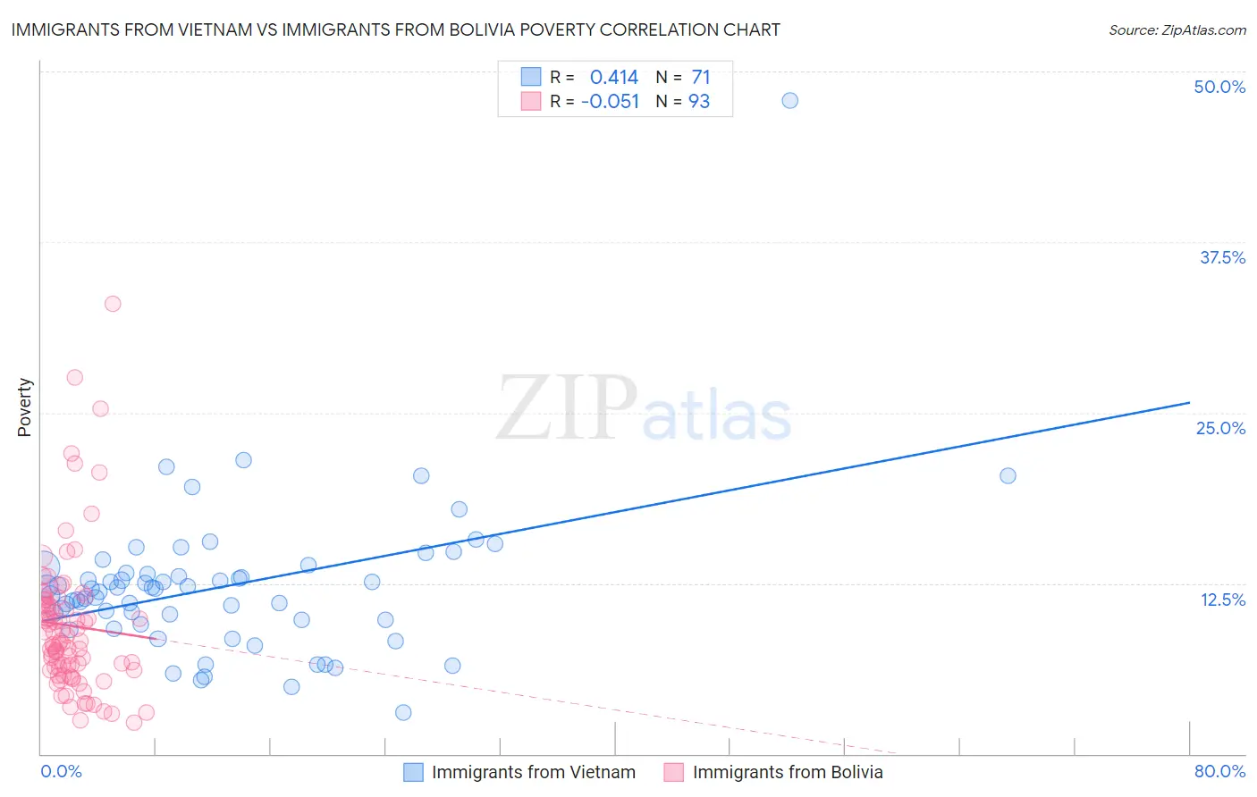 Immigrants from Vietnam vs Immigrants from Bolivia Poverty