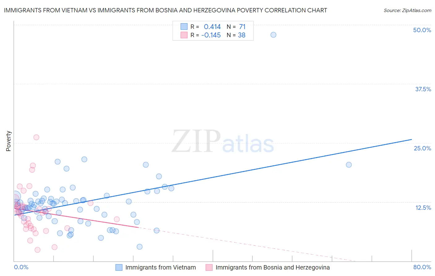 Immigrants from Vietnam vs Immigrants from Bosnia and Herzegovina Poverty