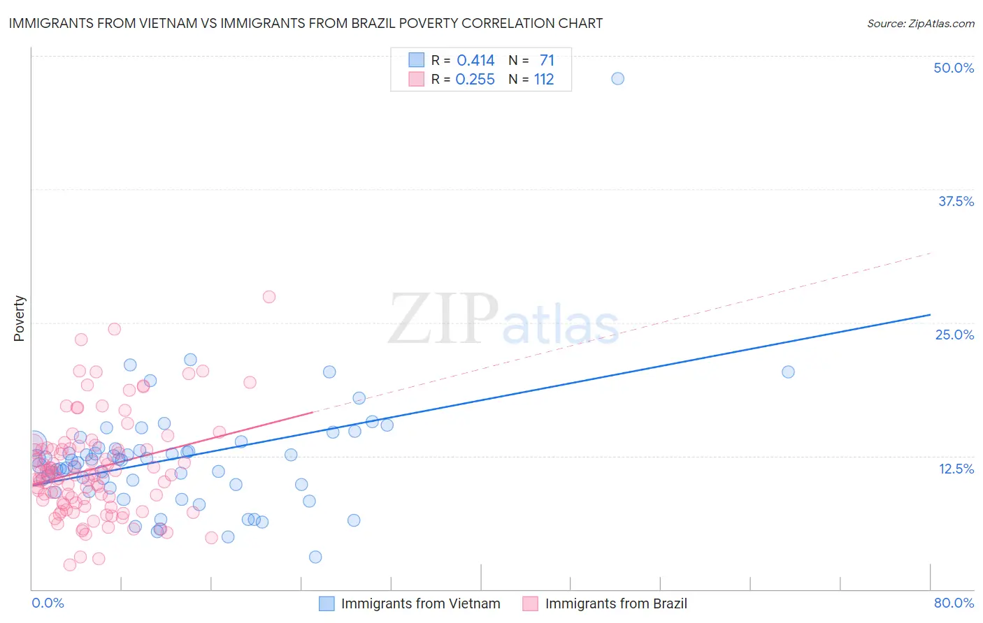 Immigrants from Vietnam vs Immigrants from Brazil Poverty