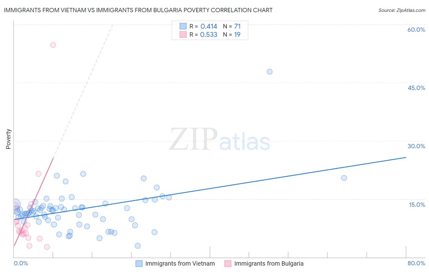 Immigrants from Vietnam vs Immigrants from Bulgaria Poverty