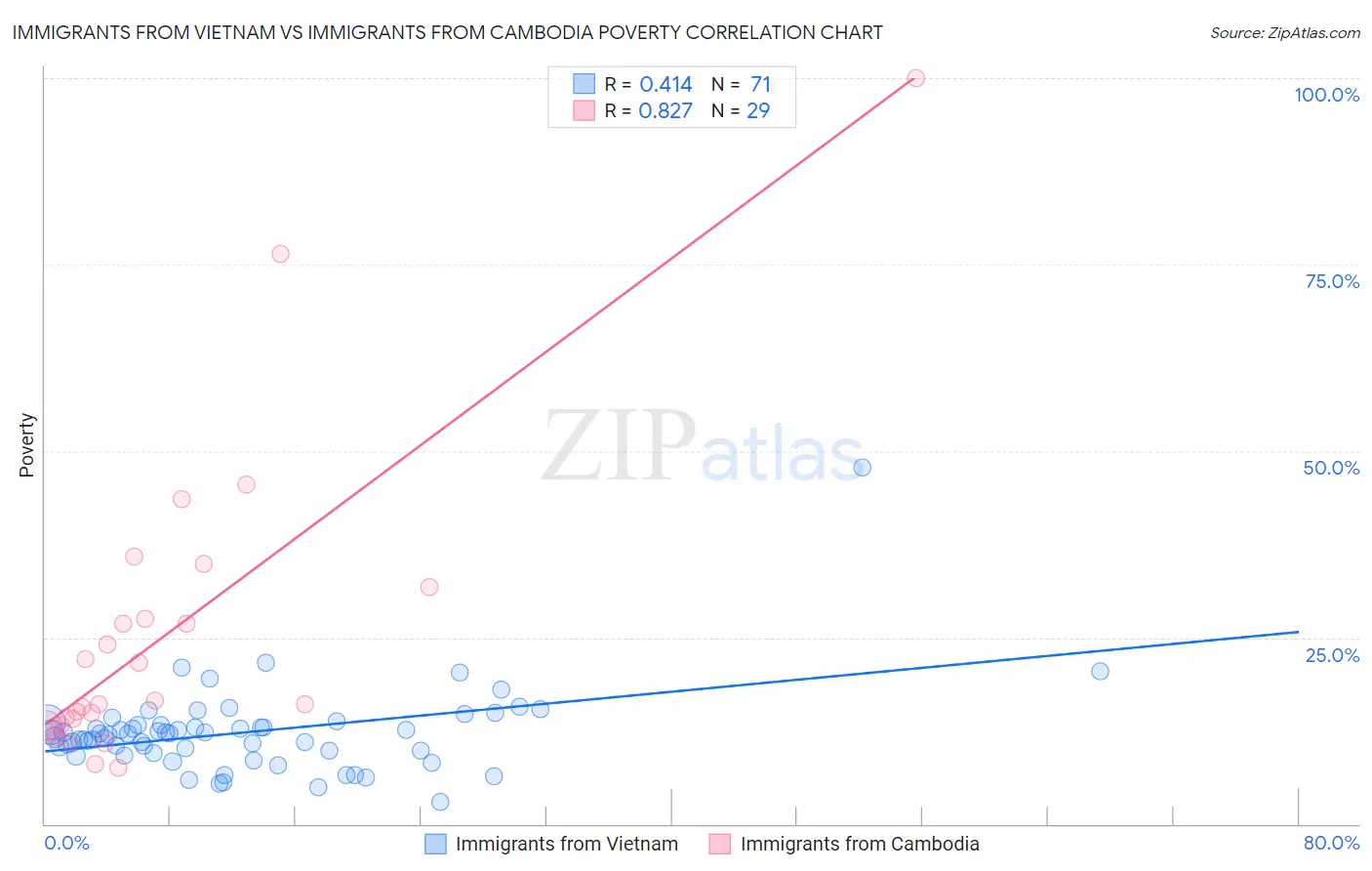 Immigrants from Vietnam vs Immigrants from Cambodia Poverty