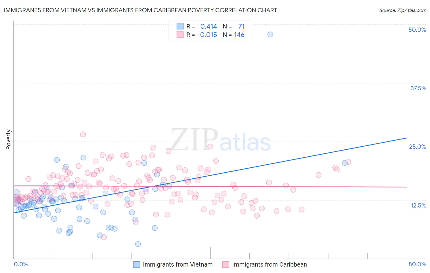 Immigrants from Vietnam vs Immigrants from Caribbean Poverty