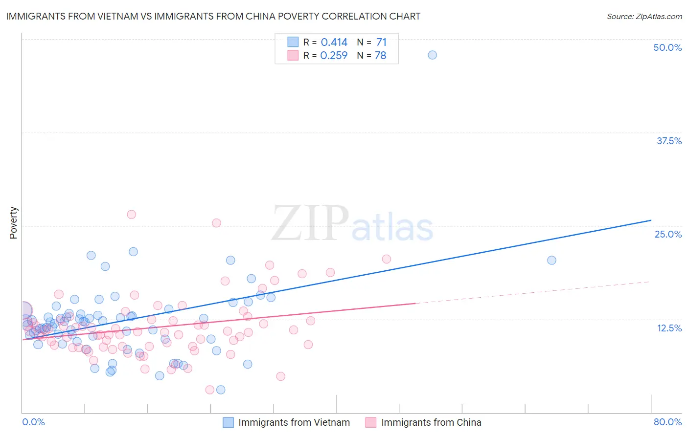 Immigrants from Vietnam vs Immigrants from China Poverty