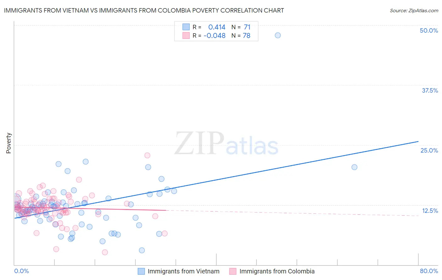 Immigrants from Vietnam vs Immigrants from Colombia Poverty