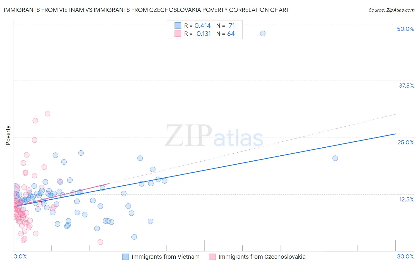 Immigrants from Vietnam vs Immigrants from Czechoslovakia Poverty