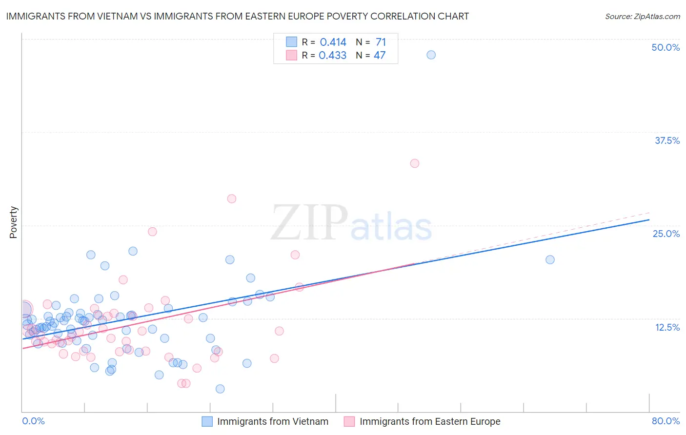 Immigrants from Vietnam vs Immigrants from Eastern Europe Poverty