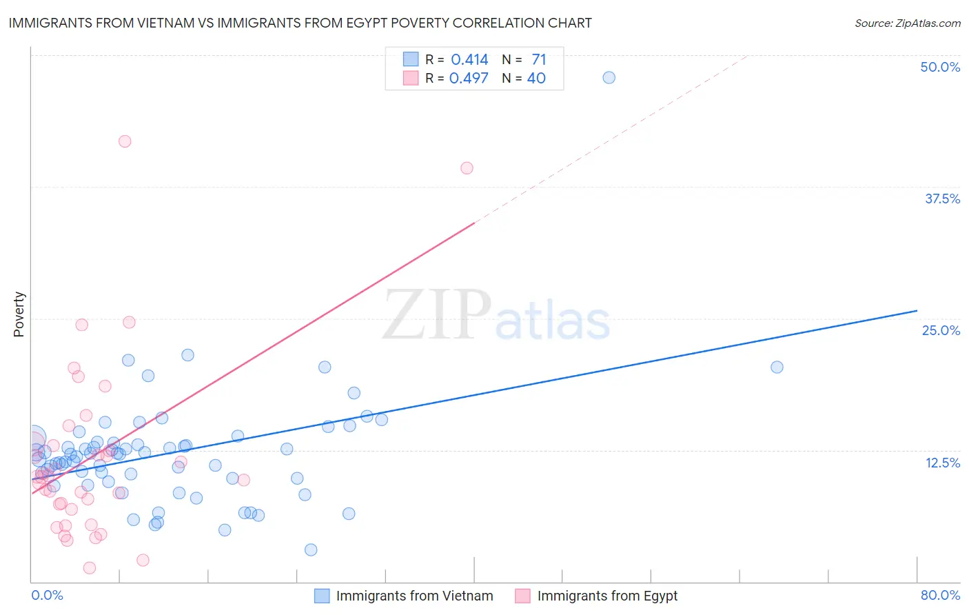 Immigrants from Vietnam vs Immigrants from Egypt Poverty