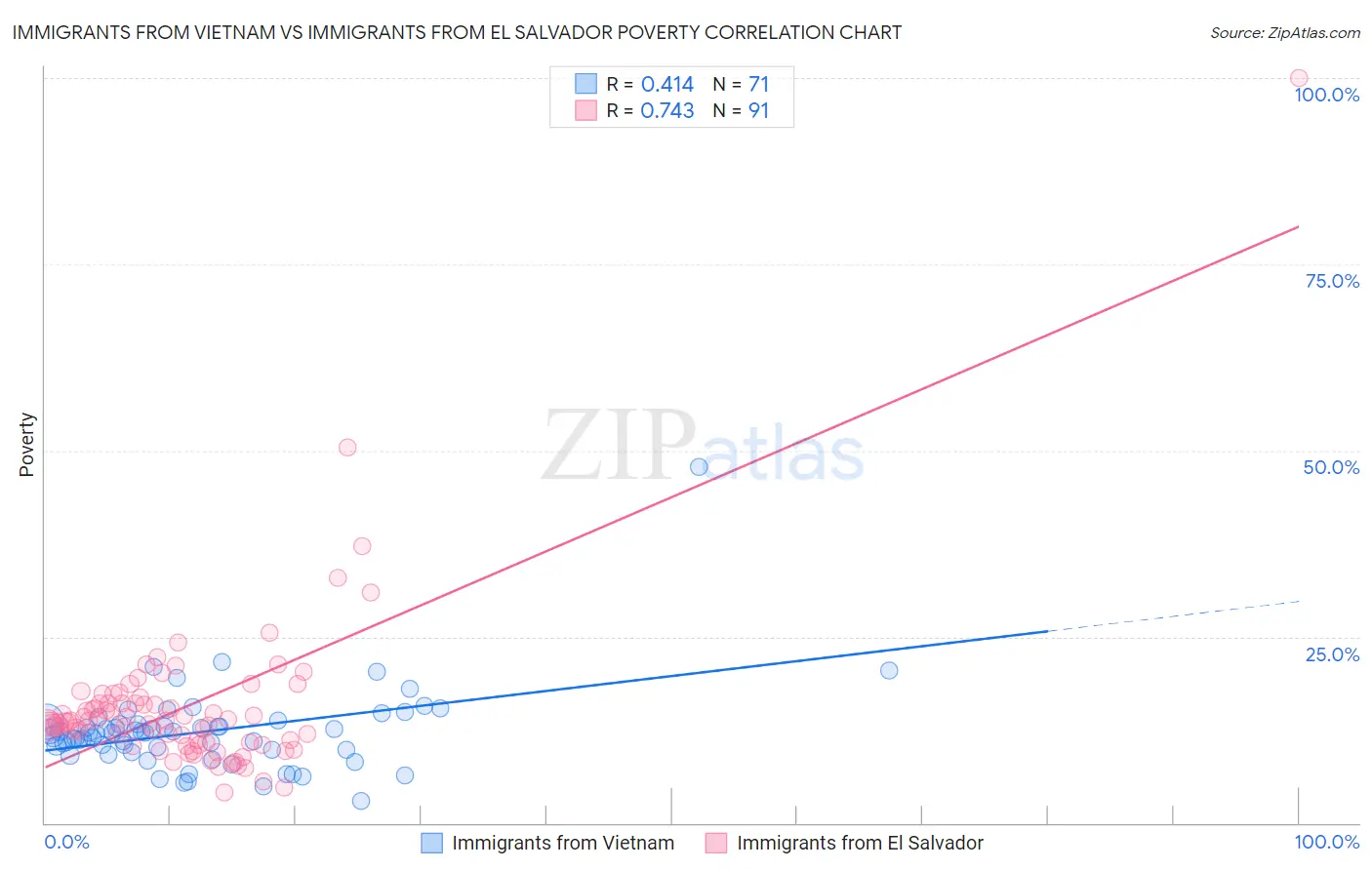 Immigrants from Vietnam vs Immigrants from El Salvador Poverty