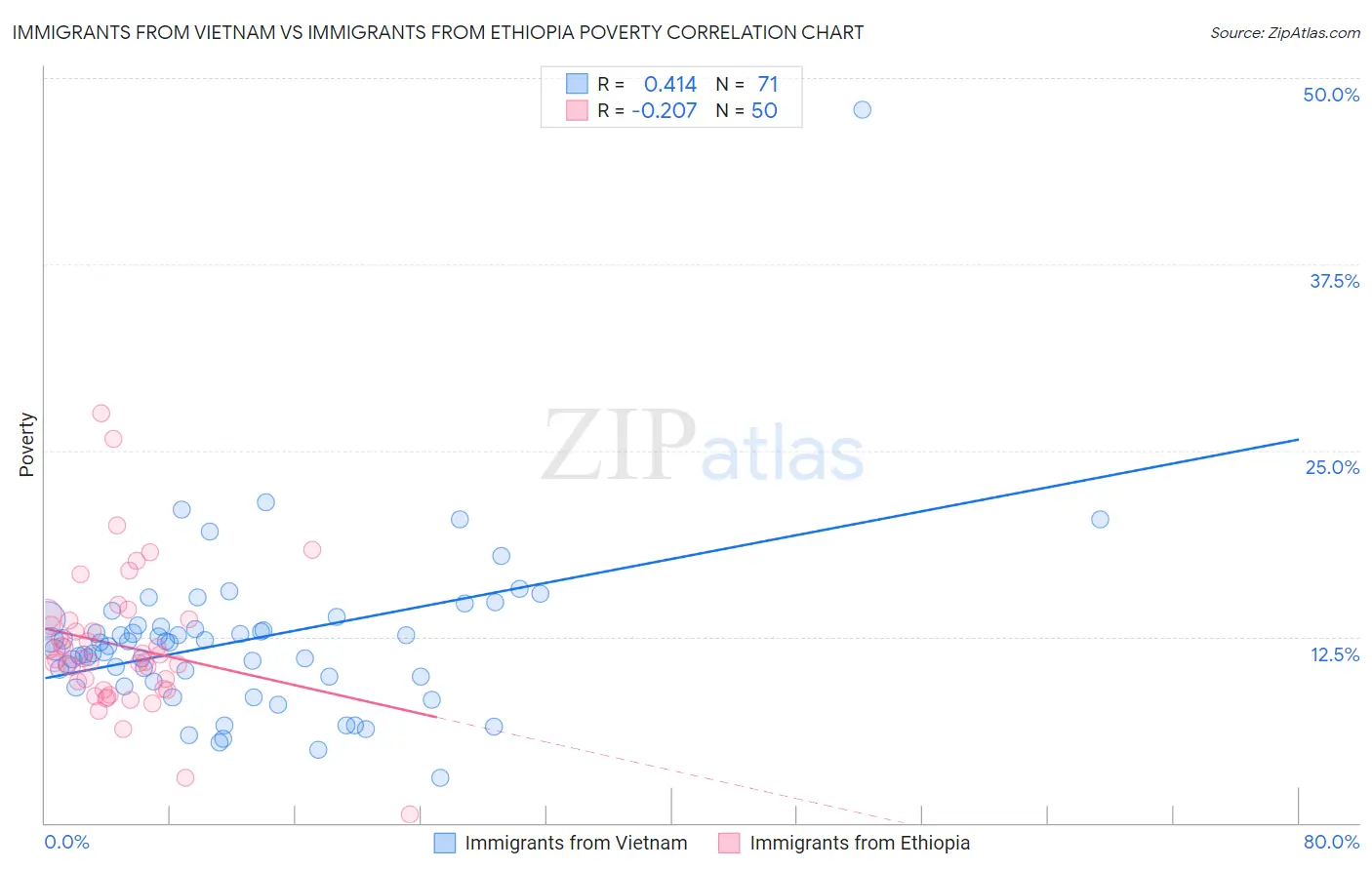 Immigrants from Vietnam vs Immigrants from Ethiopia Poverty