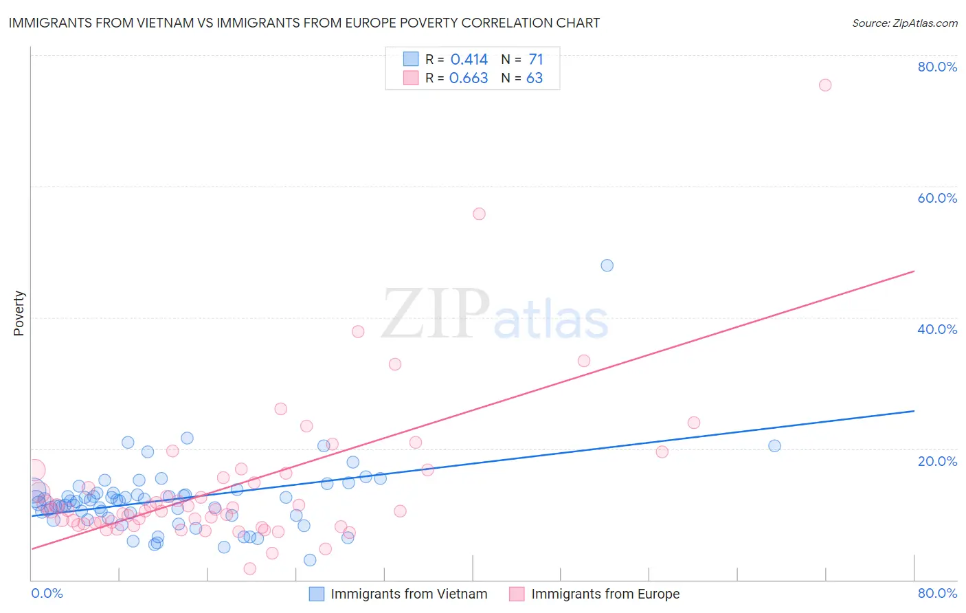 Immigrants from Vietnam vs Immigrants from Europe Poverty