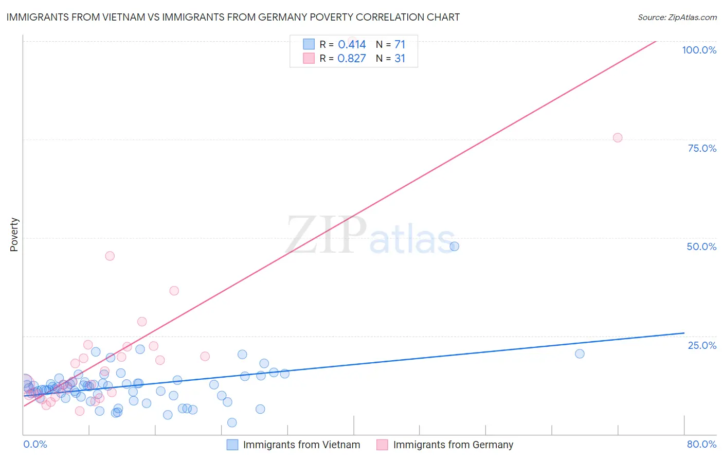 Immigrants from Vietnam vs Immigrants from Germany Poverty