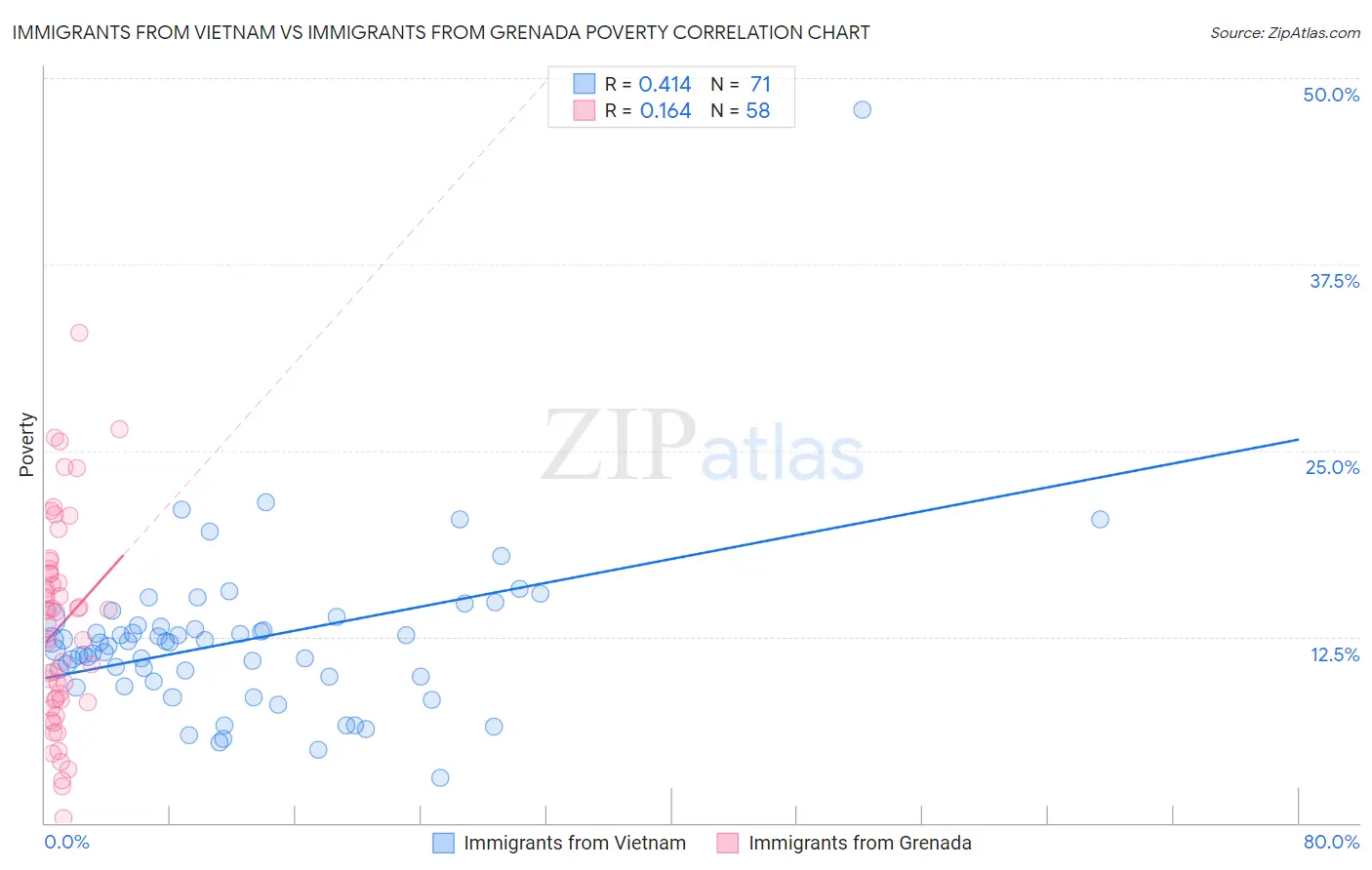 Immigrants from Vietnam vs Immigrants from Grenada Poverty