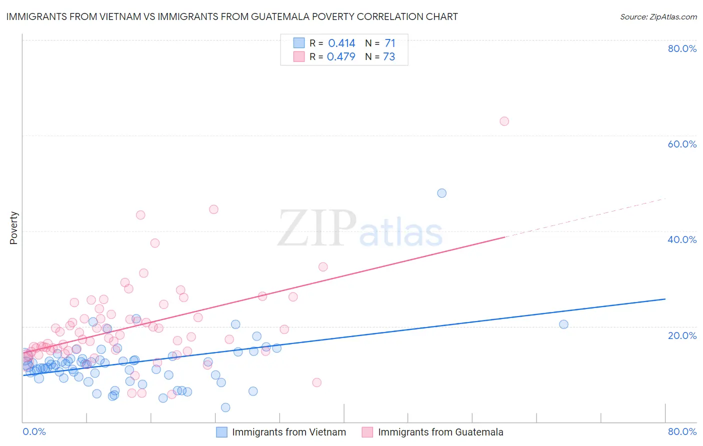 Immigrants from Vietnam vs Immigrants from Guatemala Poverty