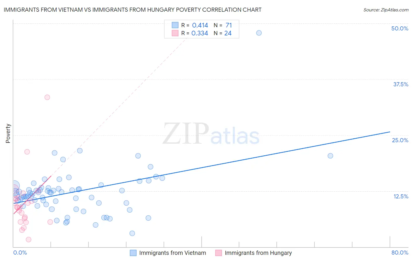 Immigrants from Vietnam vs Immigrants from Hungary Poverty