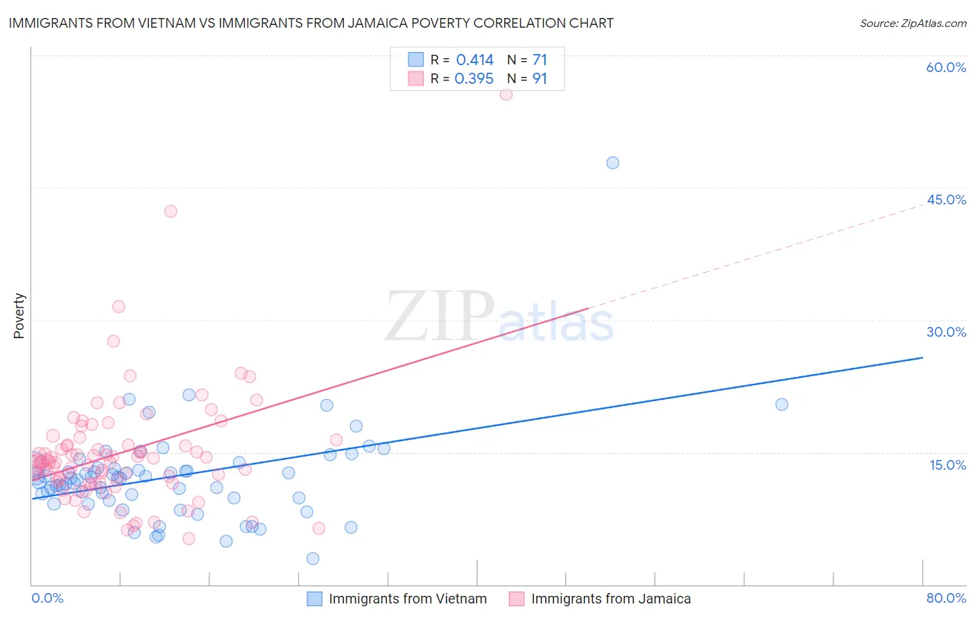 Immigrants from Vietnam vs Immigrants from Jamaica Poverty