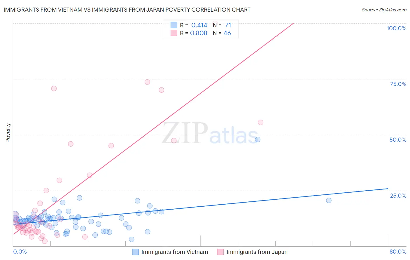 Immigrants from Vietnam vs Immigrants from Japan Poverty