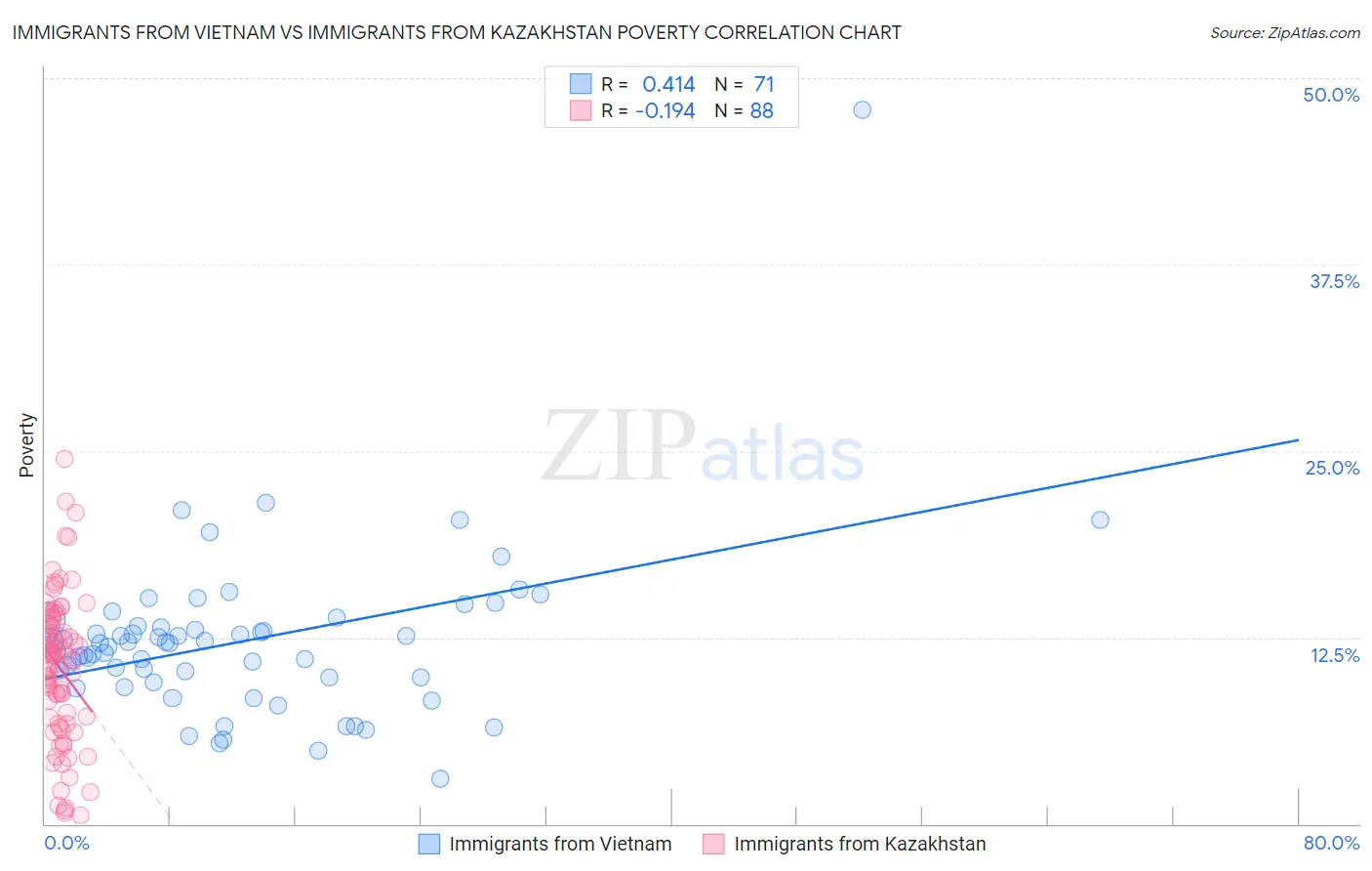 Immigrants from Vietnam vs Immigrants from Kazakhstan Poverty