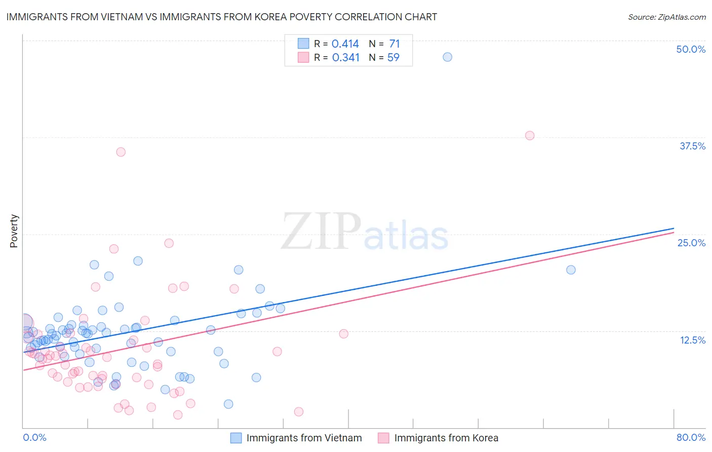 Immigrants from Vietnam vs Immigrants from Korea Poverty